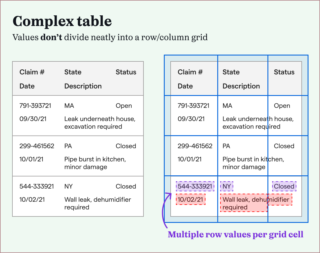 visual explanation of a complex table