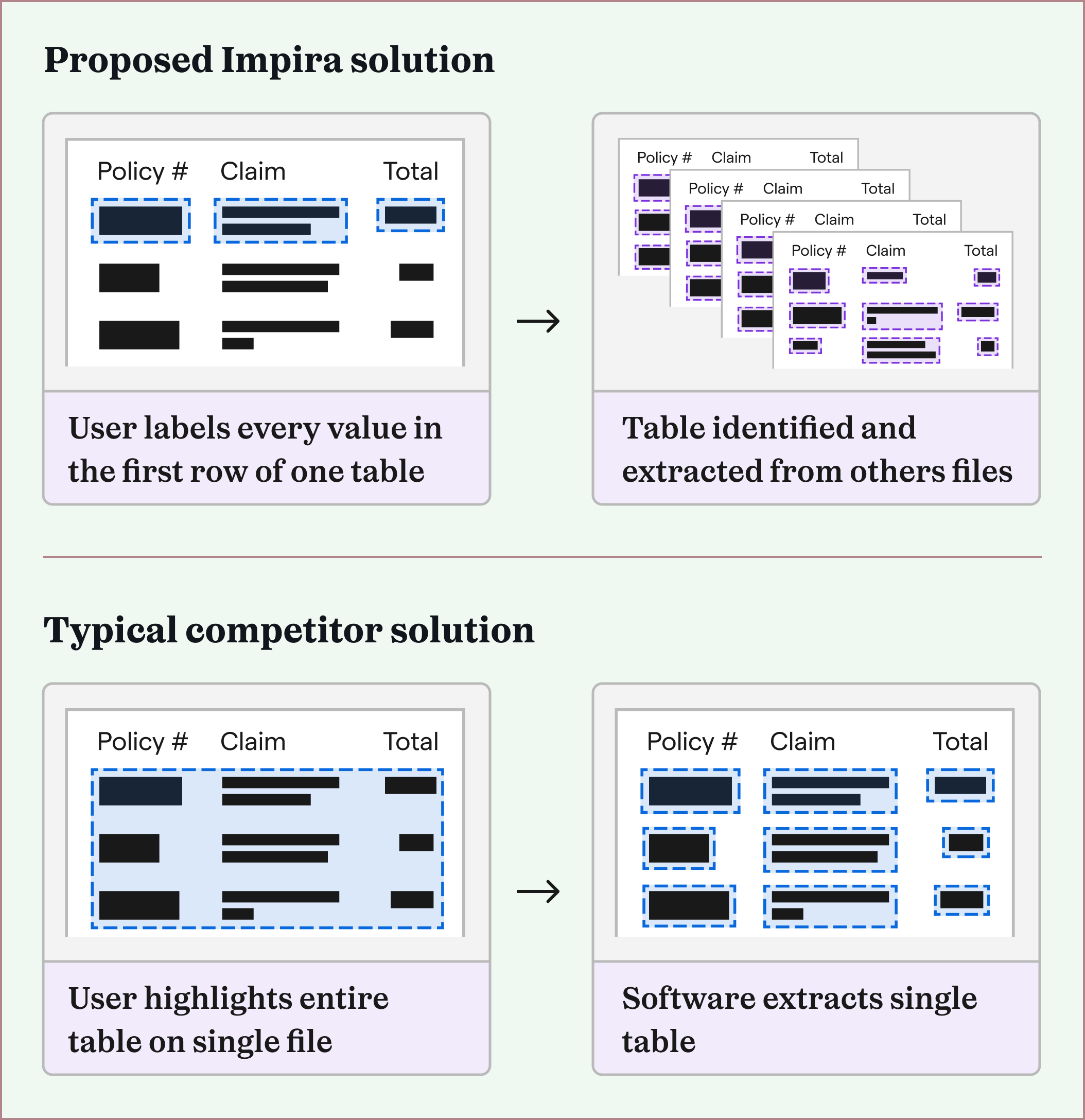visual of the 1 to many Impira solution versus the 1 to 1 competitor solution