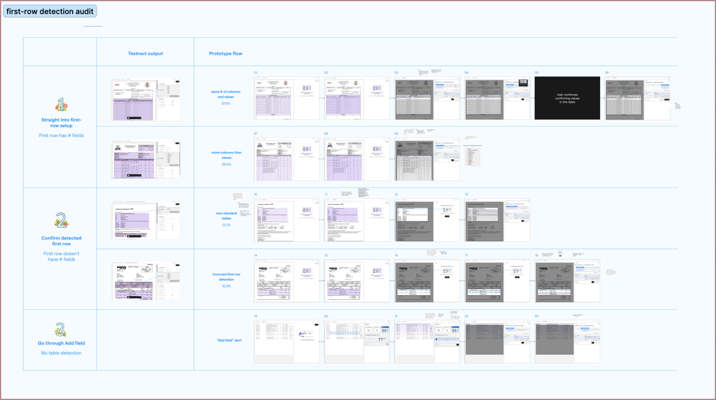 User flows for each table audit flow